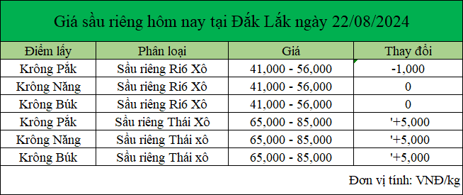 bang gia sau rieng tai tay nguyen ngay 22.8.2024_1724294873.png